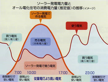 ソーラー発電電力量